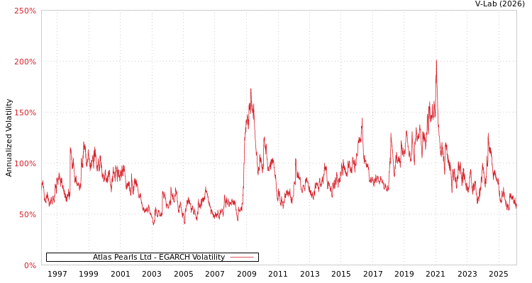 graph of Atlas Pearls Ltd EGARCH