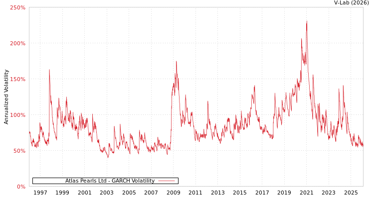 graph of Atlas Pearls Ltd GARCH