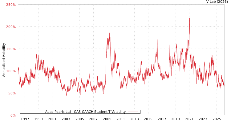 graph of Atlas Pearls Ltd GAS-GARCH-T