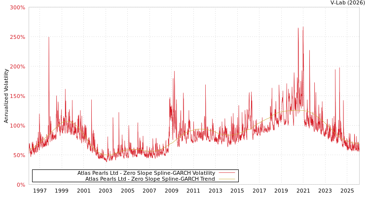graph of Atlas Pearls Ltd S0GARCH