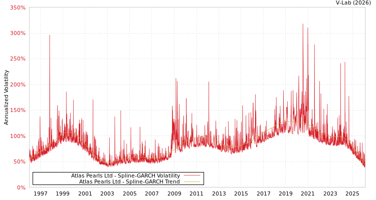 graph of Atlas Pearls Ltd SGARCH