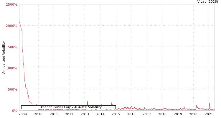 graph of Atlantic Power Corp AGARCH