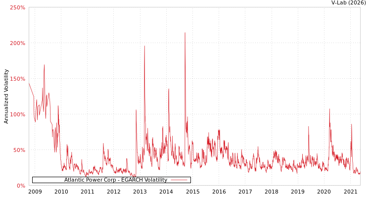 graph of Atlantic Power Corp EGARCH