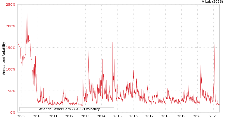 graph of Atlantic Power Corp GARCH
