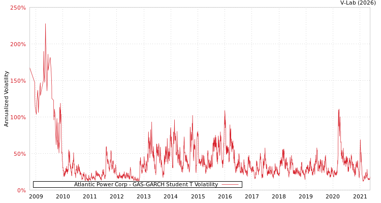 graph of Atlantic Power Corp GAS-GARCH-T