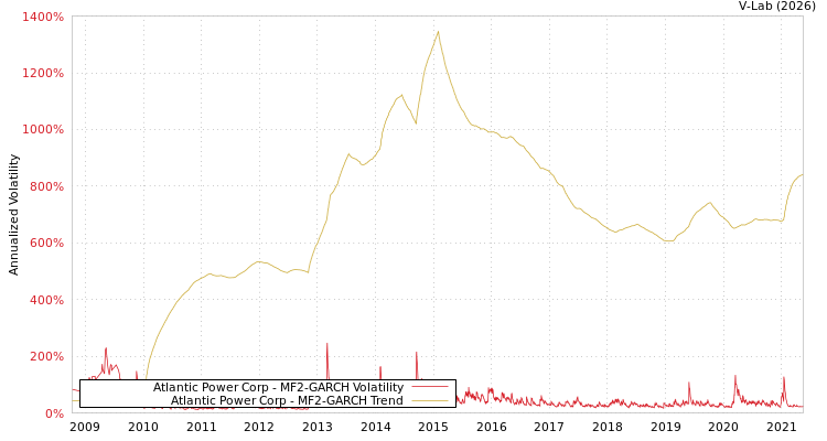 graph of Atlantic Power Corp MF2-GARCH