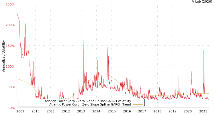graph of Atlantic Power Corp S0GARCH
