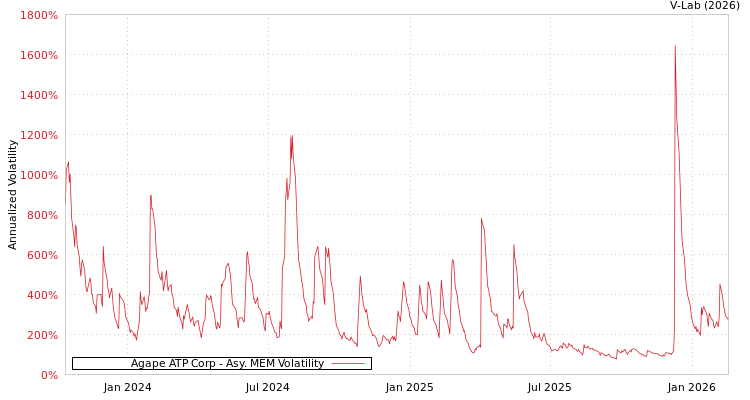 graph of Agape ATP Corp AMEM