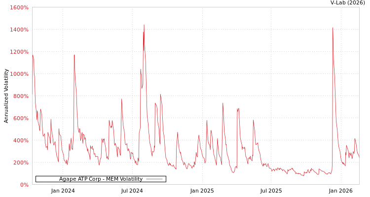 graph of Agape ATP Corp MEM