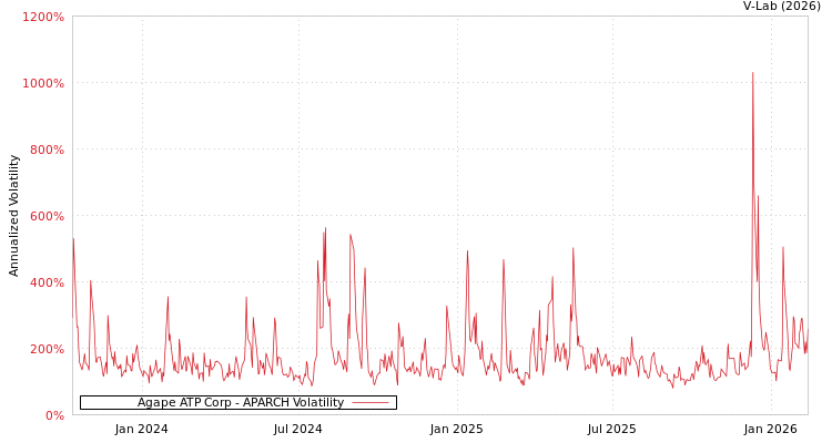 graph of Agape ATP Corp APARCH