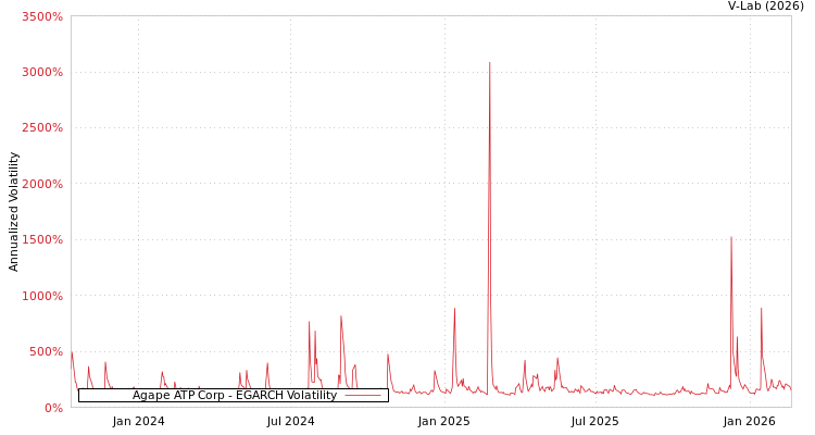 graph of Agape ATP Corp EGARCH