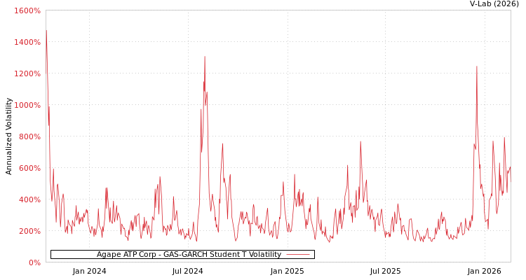graph of Agape ATP Corp GAS-GARCH-T