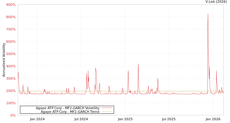 graph of Agape ATP Corp MF2-GARCH