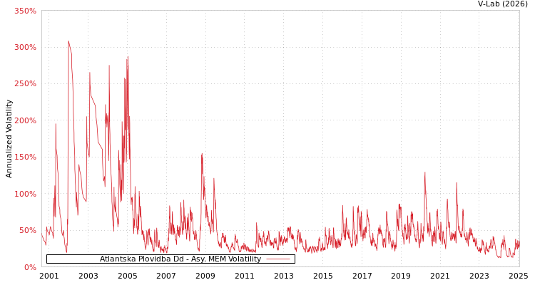 graph of Atlantska Plovidba Dd AMEM