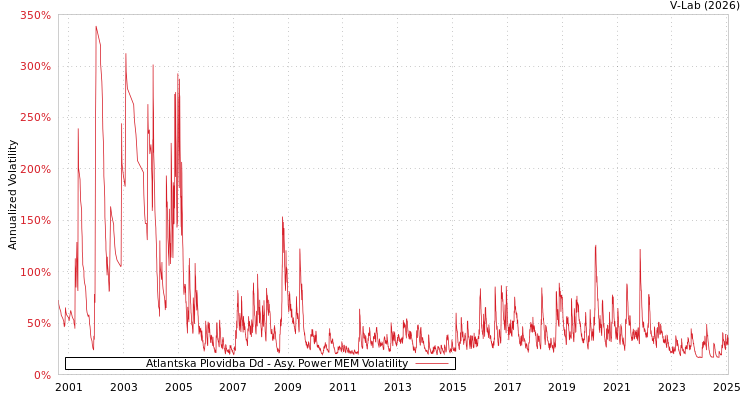 graph of Atlantska Plovidba Dd APMEM