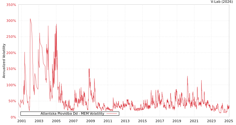 graph of Atlantska Plovidba Dd MEM