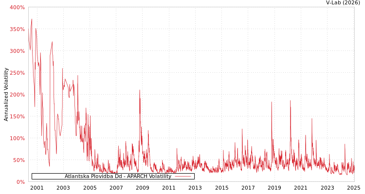 graph of Atlantska Plovidba Dd APARCH