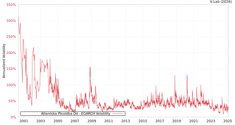 graph of Atlantska Plovidba Dd EGARCH