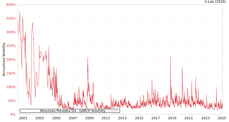 graph of Atlantska Plovidba Dd GARCH