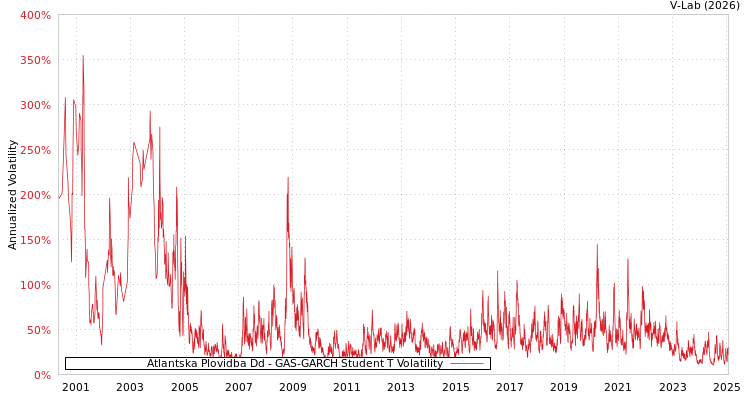 graph of Atlantska Plovidba Dd GAS-GARCH-T