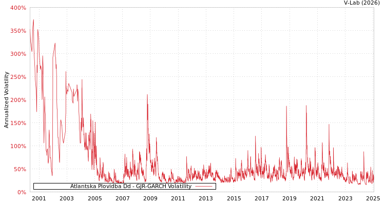 graph of Atlantska Plovidba Dd GJR-GARCH