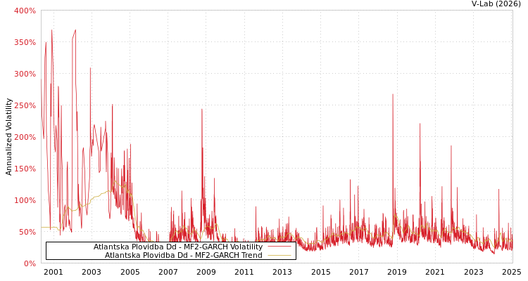 graph of Atlantska Plovidba Dd MF2-GARCH