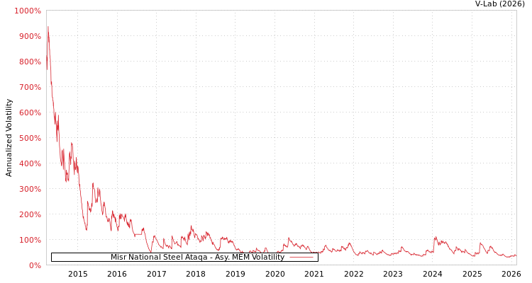 graph of Misr National Steel Ataqa AMEM