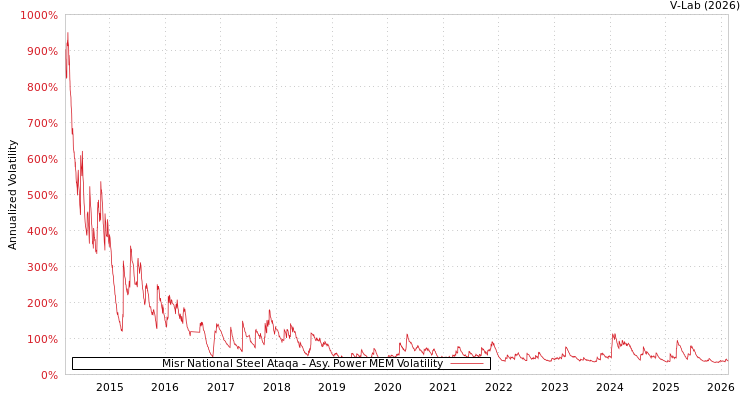 graph of Misr National Steel Ataqa APMEM