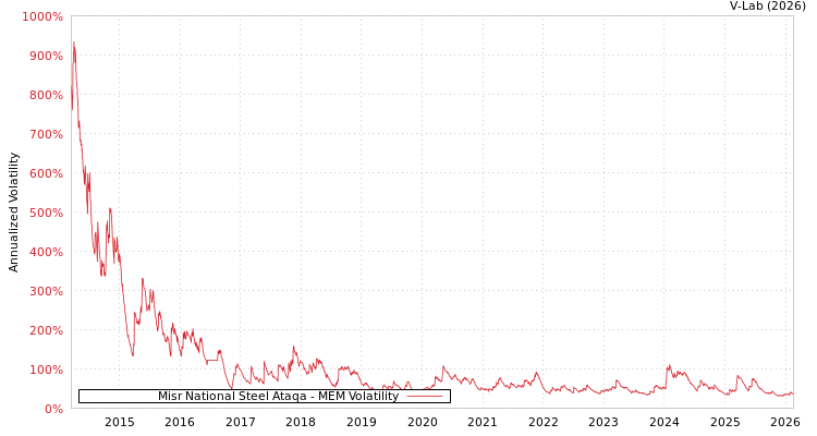 graph of Misr National Steel Ataqa MEM