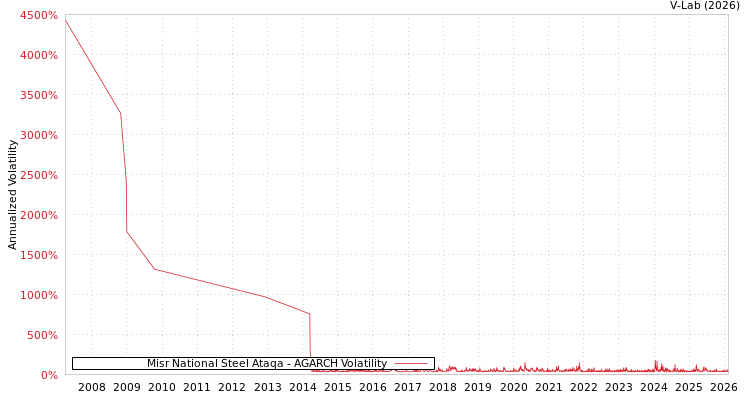 graph of Misr National Steel Ataqa AGARCH