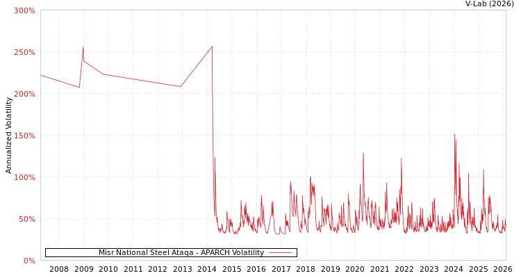 graph of Misr National Steel Ataqa APARCH