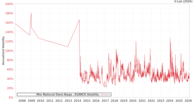 graph of Misr National Steel Ataqa EGARCH