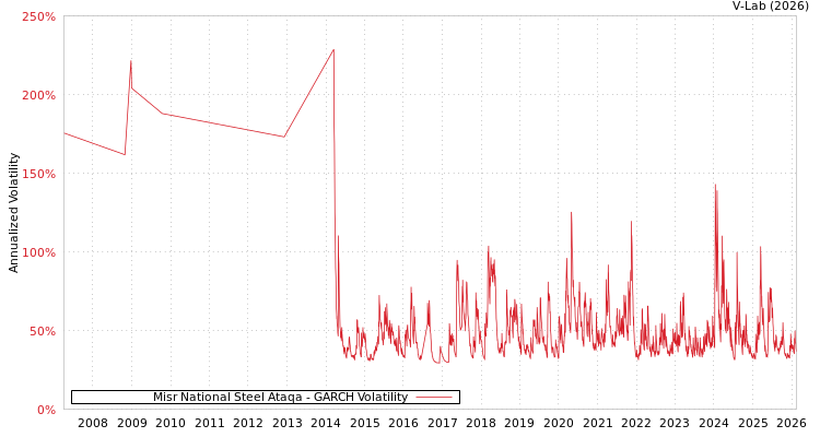 graph of Misr National Steel Ataqa GARCH