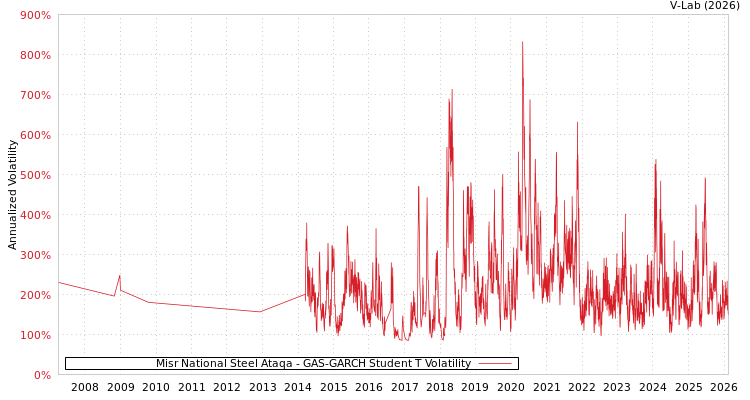graph of Misr National Steel Ataqa GAS-GARCH-T
