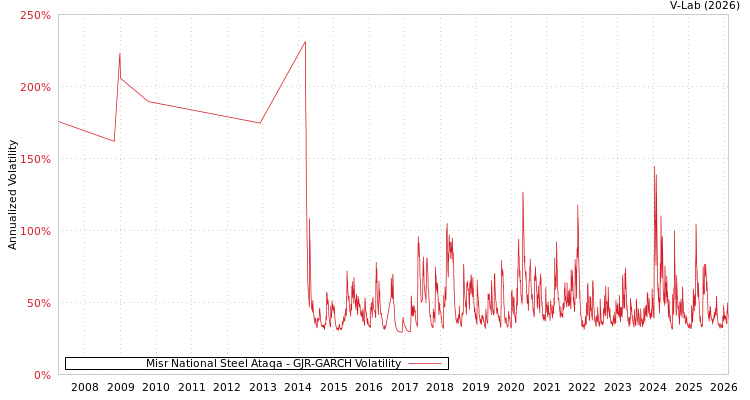 graph of Misr National Steel Ataqa GJR-GARCH