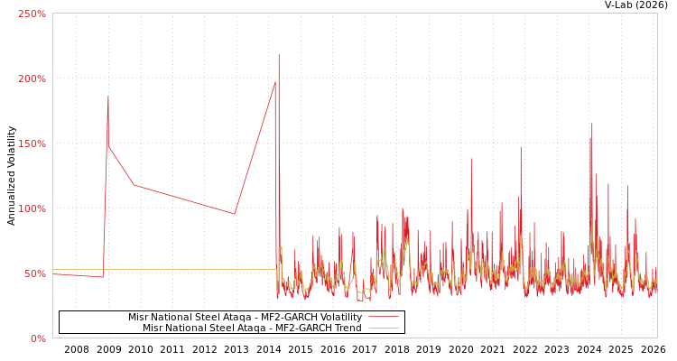 graph of Misr National Steel Ataqa MF2-GARCH
