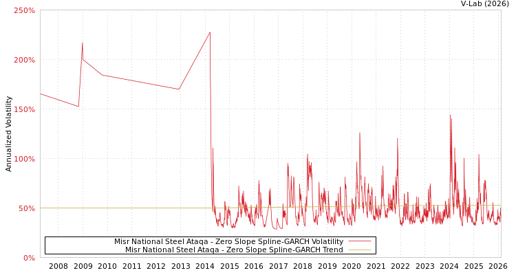 graph of Misr National Steel Ataqa S0GARCH