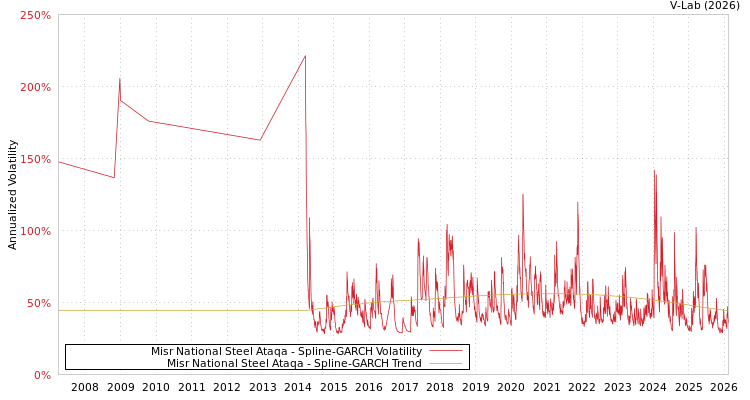 graph of Misr National Steel Ataqa SGARCH