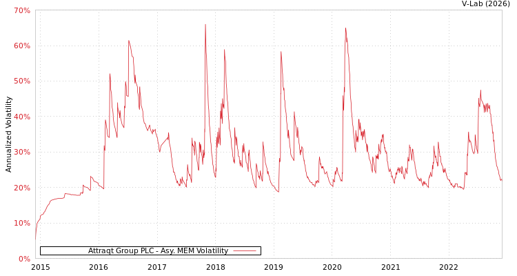 graph of Attraqt Group PLC AMEM