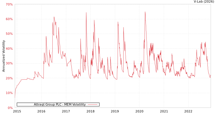 graph of Attraqt Group PLC MEM
