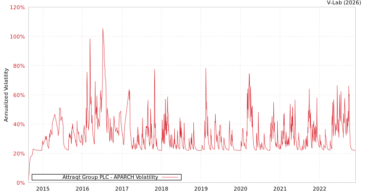 graph of Attraqt Group PLC APARCH