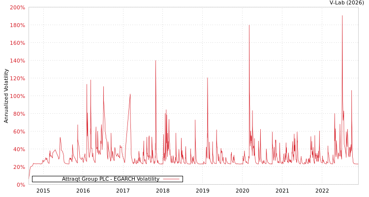 graph of Attraqt Group PLC EGARCH