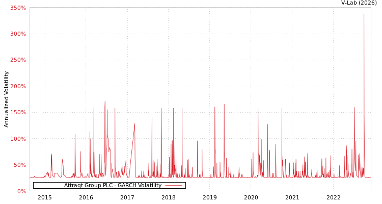 graph of Attraqt Group PLC GARCH