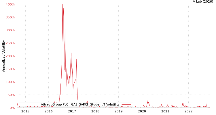graph of Attraqt Group PLC GAS-GARCH-T