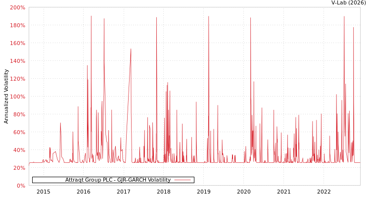 graph of Attraqt Group PLC GJR-GARCH