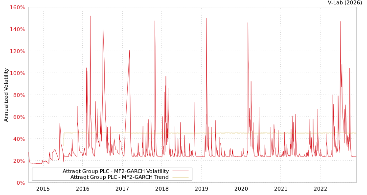 graph of Attraqt Group PLC MF2-GARCH