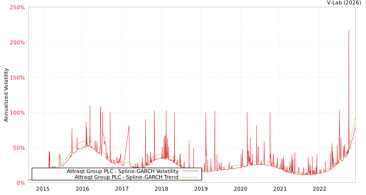graph of Attraqt Group PLC SGARCH