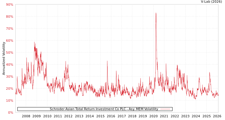 graph of Schroder Asian Total Return Investment Co PLC AMEM