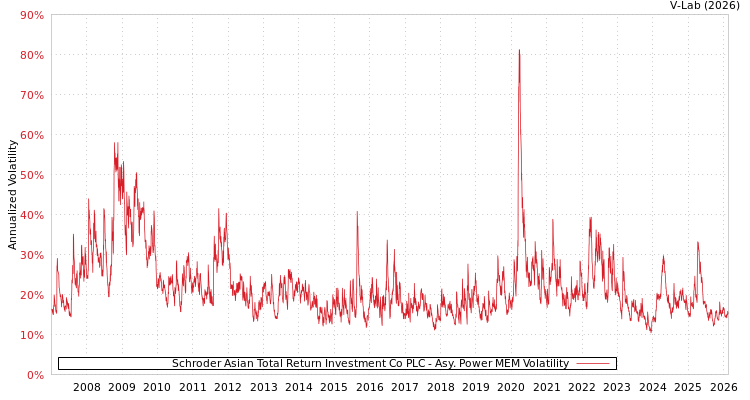 graph of Schroder Asian Total Return Investment Co PLC APMEM