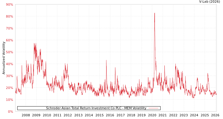 graph of Schroder Asian Total Return Investment Co PLC MEM